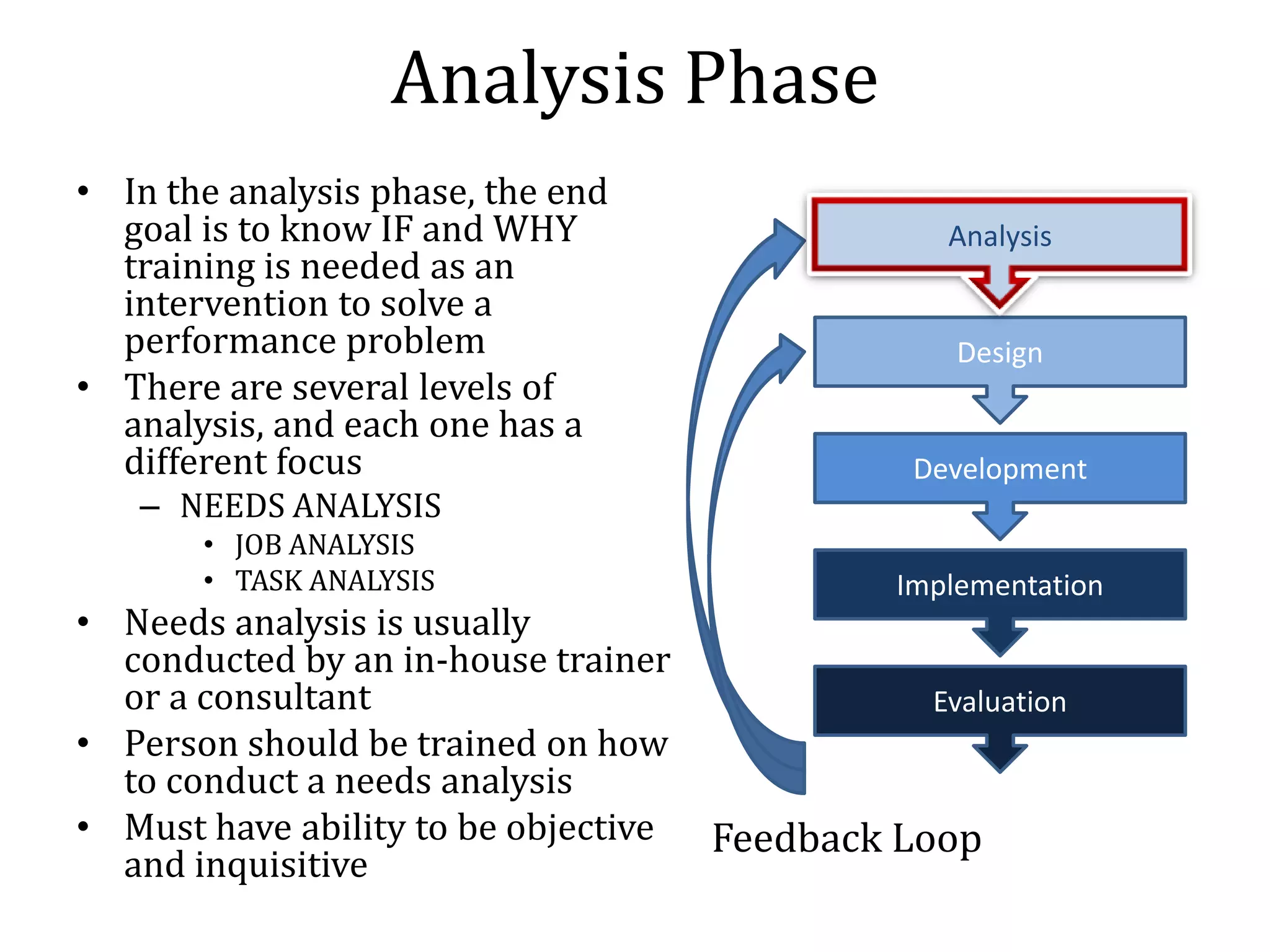 Analysis Phase
• In the analysis phase, the end
  goal is to know IF and WHY                     Analysis
  training is needed as an
  intervention to solve a
  performance problem                             Design
• There are several levels of
  analysis, and each one has a
  different focus                              Development
   – NEEDS ANALYSIS
       • JOB ANALYSIS
       • TASK ANALYSIS                        Implementation
• Needs analysis is usually
  conducted by an in-house trainer
  or a consultant                               Evaluation
• Person should be trained on how
  to conduct a needs analysis
• Must have ability to be objective   Feedback Loop
  and inquisitive
 