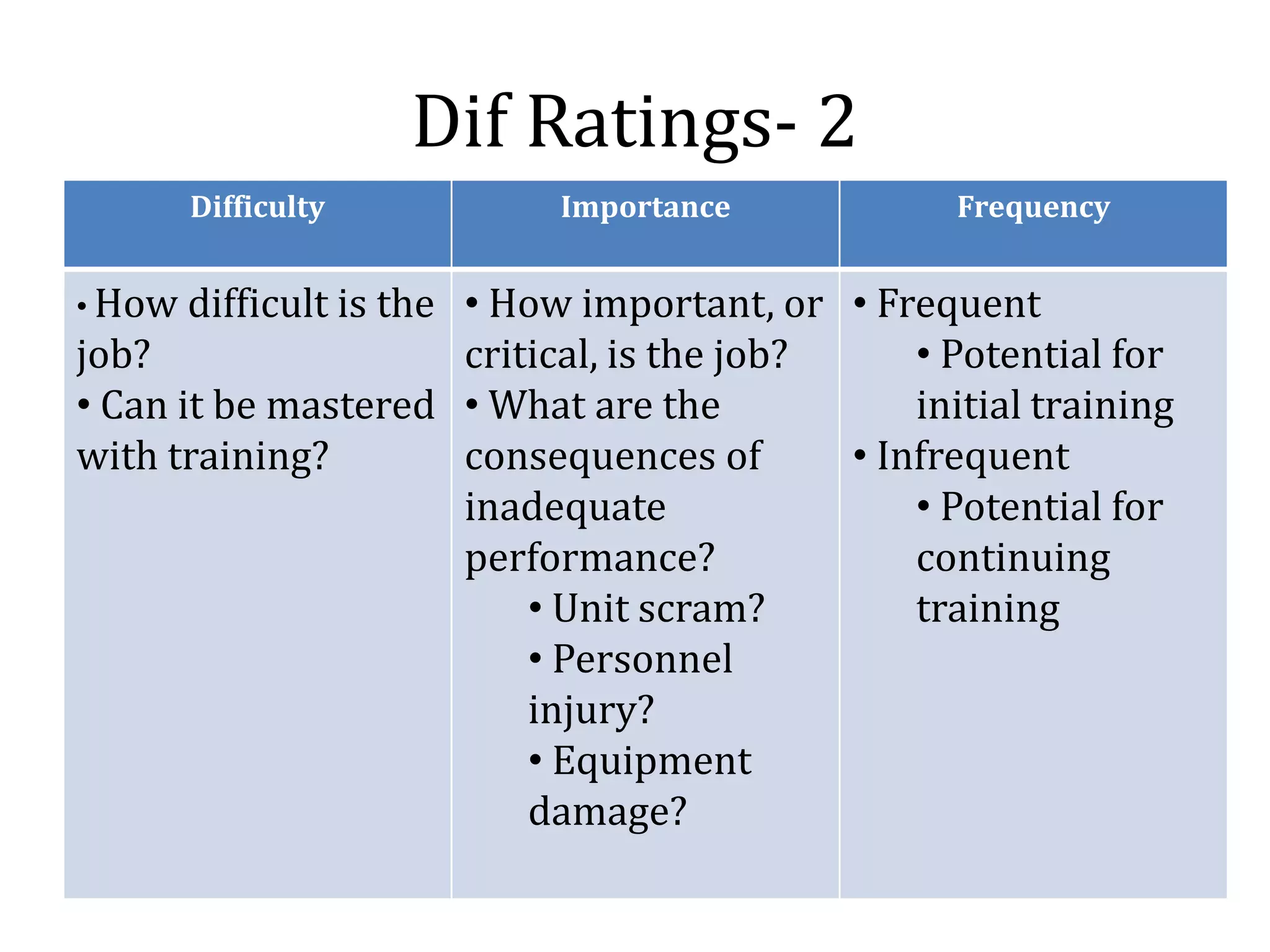 Dif Ratings- 2
      Difficulty           Importance             Frequency


• How difficult is the
                     • How important, or • Frequent
job?                 critical, is the job?     • Potential for
• Can it be mastered • What are the            initial training
with training?       consequences of       • Infrequent
                     inadequate                • Potential for
                     performance?              continuing
                         • Unit scram?         training
                         • Personnel
                         injury?
                         • Equipment
                         damage?
 