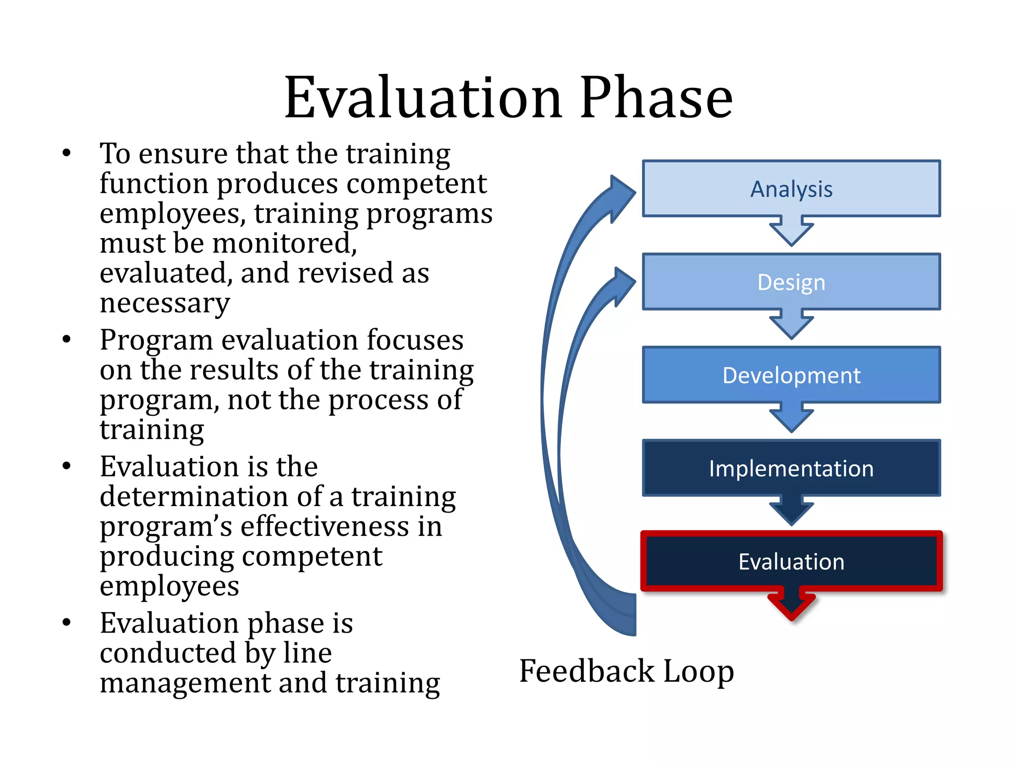 Evaluation Phase
• To ensure that the training
  function produces competent                   Analysis
  employees, training programs
  must be monitored,
  evaluated, and revised as                      Design
  necessary
• Program evaluation focuses
  on the results of the training              Development
  program, not the process of
  training
• Evaluation is the                          Implementation
  determination of a training
  program’s effectiveness in
  producing competent                          Evaluation
  employees
• Evaluation phase is
  conducted by line
  management and training        Feedback Loop
 