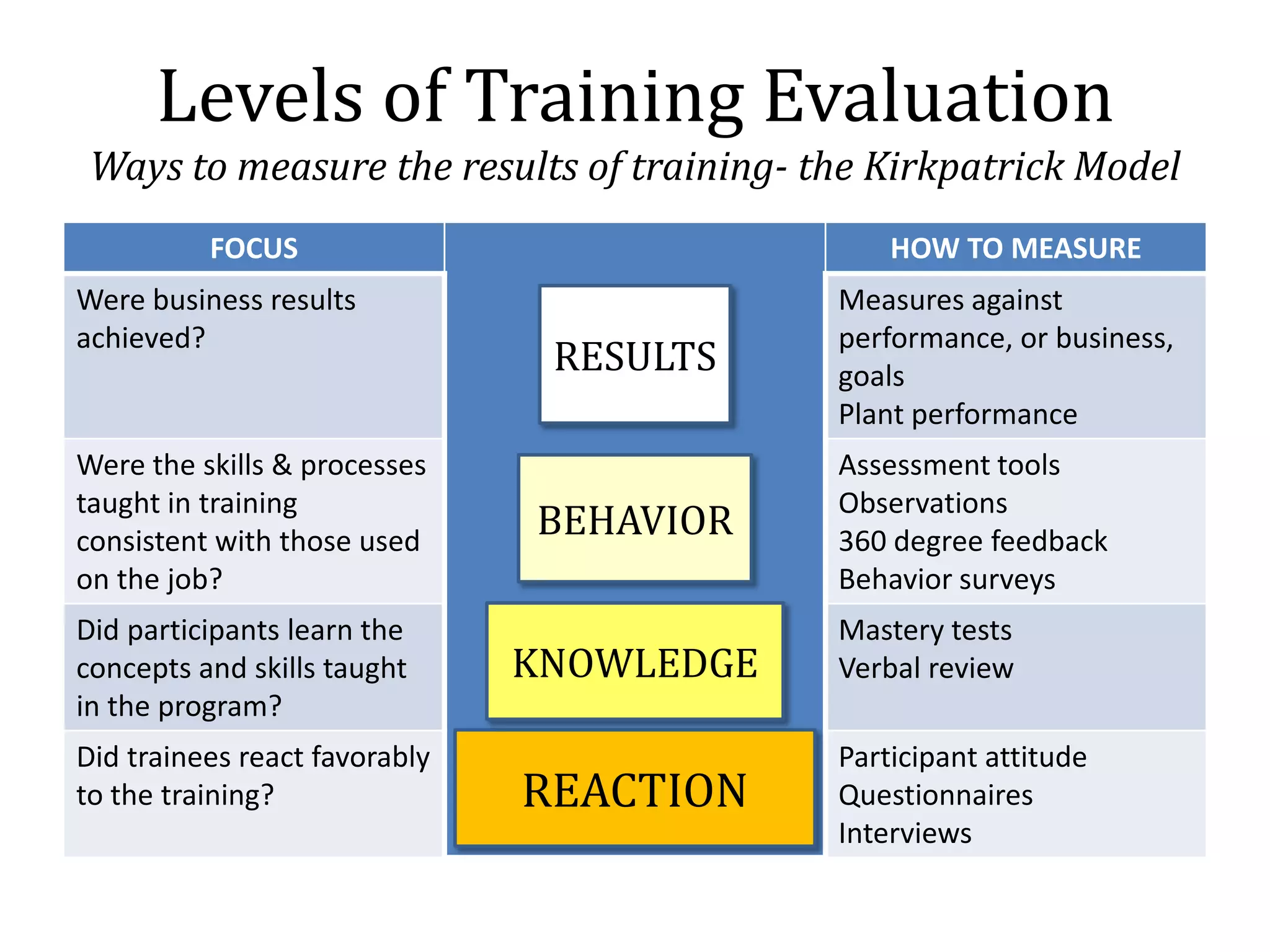 Levels of Training Evaluation
 Ways to measure the results of training- the Kirkpatrick Model
          FOCUS                                HOW TO MEASURE
Were business results                      Measures against
achieved?                                  performance, or business,
                                RESULTS    goals
                                           Plant performance
Were the skills & processes                Assessment tools
taught in training                         Observations
consistent with those used
                               BEHAVIOR    360 degree feedback
on the job?                                Behavior surveys
Did participants learn the                 Mastery tests
concepts and skills taught     KNOWLEDGE   Verbal review
in the program?
Did trainees react favorably               Participant attitude
to the training?               REACTION    Questionnaires
                                           Interviews
 