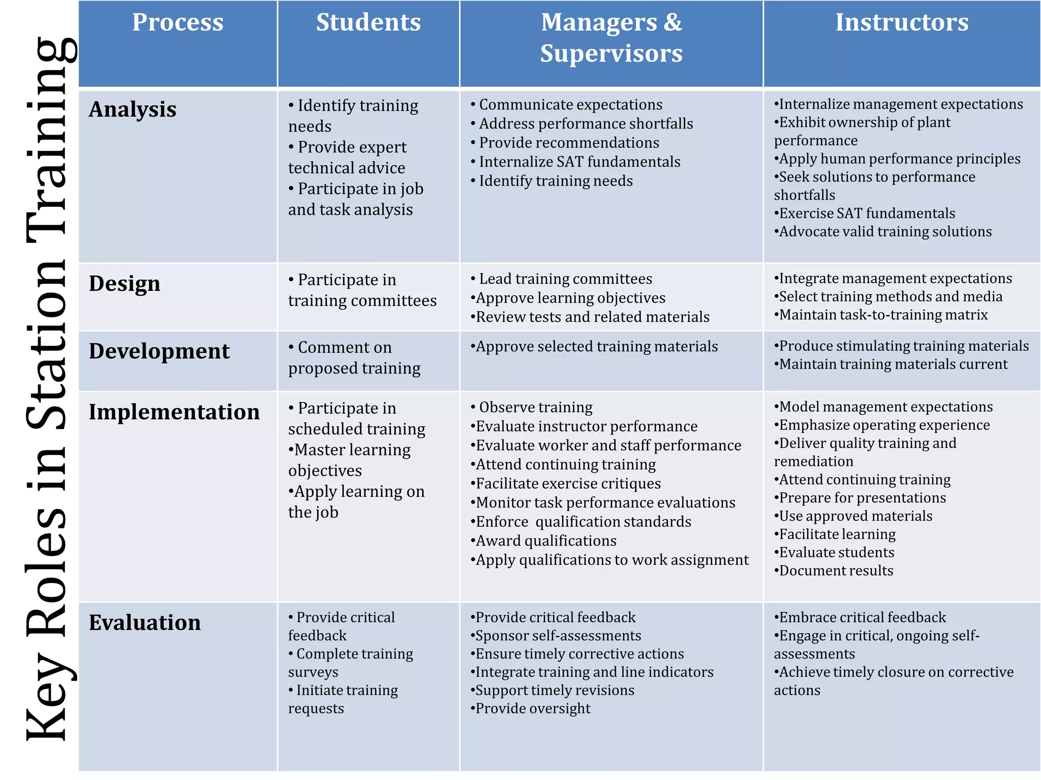 Process           Students                      Managers &                               Instructors
Key Roles in Station Training                                                      Supervisors
                                                 • Identify training    • Communicate expectations                 •Internalize management expectations
                                Analysis                                                                           •Exhibit ownership of plant
                                                 needs                  • Address performance shortfalls
                                                 • Provide expert       • Provide recommendations                  performance
                                                                        • Internalize SAT fundamentals             •Apply human performance principles
                                                 technical advice                                                  •Seek solutions to performance
                                                                        • Identify training needs
                                                 • Participate in job                                              shortfalls
                                                 and task analysis                                                 •Exercise SAT fundamentals
                                                                                                                   •Advocate valid training solutions


                                                 • Participate in       • Lead training committees                 •Integrate management expectations
                                Design                                                                             •Select training methods and media
                                                 training committees    •Approve learning objectives
                                                                        •Review tests and related materials        •Maintain task-to-training matrix

                                                 • Comment on           •Approve selected training materials       •Produce stimulating training materials
                                Development                                                                        •Maintain training materials current
                                                 proposed training

                                                 • Participate in       • Observe training                         •Model management expectations
                                Implementation                                                                     •Emphasize operating experience
                                                 scheduled training     •Evaluate instructor performance
                                                 •Master learning       •Evaluate worker and staff performance     •Deliver quality training and
                                                                        •Attend continuing training                remediation
                                                 objectives                                                        •Attend continuing training
                                                                        •Facilitate exercise critiques
                                                 •Apply learning on                                                •Prepare for presentations
                                                                        •Monitor task performance evaluations
                                                 the job                                                           •Use approved materials
                                                                        •Enforce qualification standards
                                                                        •Award qualifications                      •Facilitate learning
                                                                        •Apply qualifications to work assignment   •Evaluate students
                                                                                                                   •Document results


                                                 • Provide critical     •Provide critical feedback                 •Embrace critical feedback
                                Evaluation       feedback               •Sponsor self-assessments                  •Engage in critical, ongoing self-
                                                 • Complete training    •Ensure timely corrective actions          assessments
                                                 surveys                •Integrate training and line indicators    •Achieve timely closure on corrective
                                                 • Initiate training    •Support timely revisions                  actions
                                                 requests               •Provide oversight
 