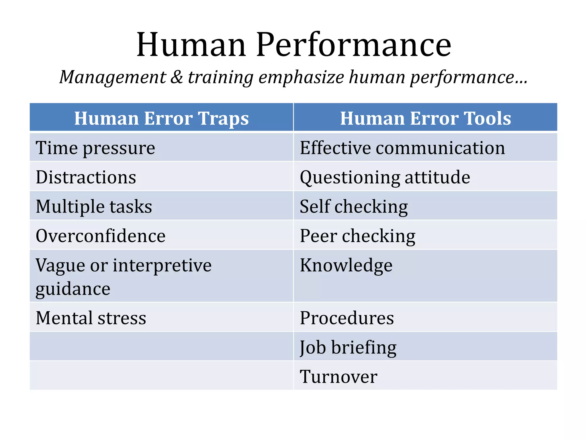 Human Performance
  Management & training emphasize human performance…

    Human Error Traps          Human Error Tools
Time pressure              Effective communication
Distractions               Questioning attitude
Multiple tasks             Self checking
Overconfidence             Peer checking
Vague or interpretive      Knowledge
guidance
Mental stress              Procedures
                           Job briefing
                           Turnover
 
