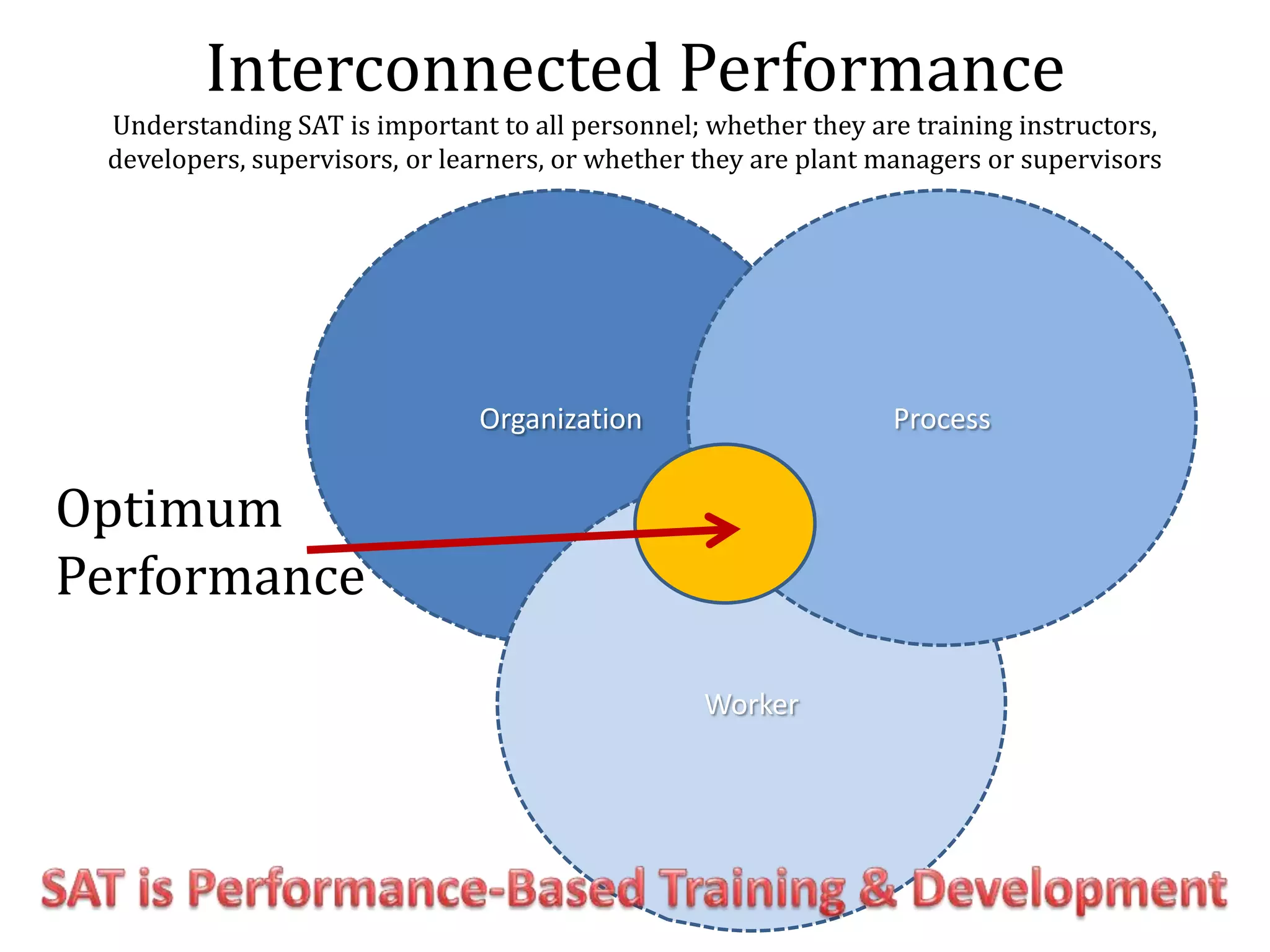 Interconnected Performance
 Understanding SAT is important to all personnel; whether they are training instructors,
 developers, supervisors, or learners, or whether they are plant managers or supervisors




                               Organization                      Process


Optimum
Performance

                                                  Worker
 