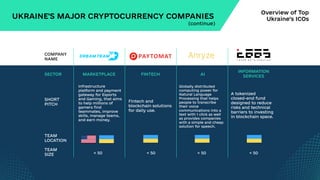 UKRAINE'S MAJOR CRYPTOCURRENCY COMPANIES
(continue)
Infrastructure
platform and payment
gateway for Esports
and Gaming, th...