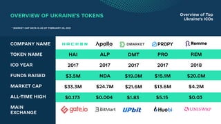 OVERVIEW OF UKRAINE'S TOKENS Overview of Tоp
Ukraine’s ICOs
COMPANY NAME
TOKEN NAME
ICO YEAR
FUNDS RAISED
MARKET CAP
ALL-T...