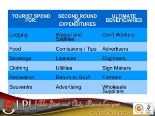 TOURIST SPEND
FOR:
SECOND ROUND
OF
EXPENDITURES
ULTIMATE
BENEFICIARIES
Lodging Wages and
Salaries
Gov't Workers
Food Comis...