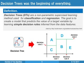 Overview of tree algorithms from decision tree to xgboost | PPT