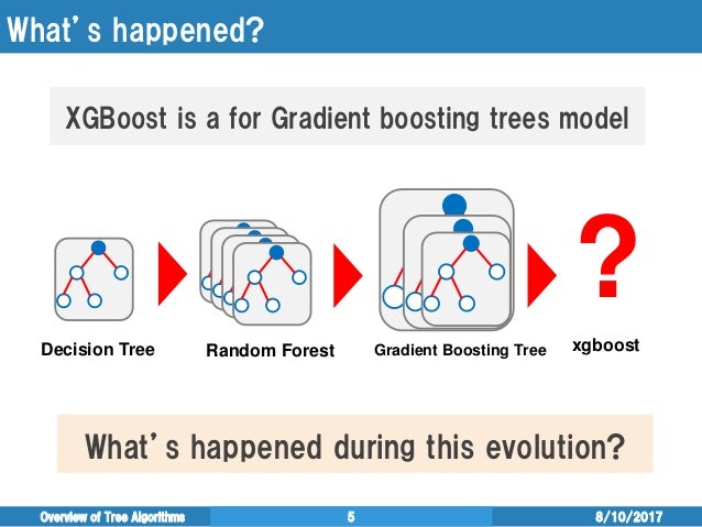 overview of tree algorithms from decision tree to xgboost xgboost