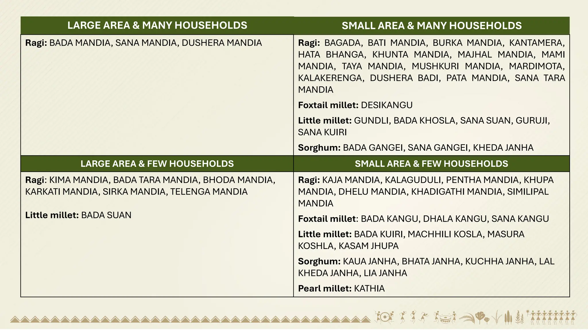 Ragi: BADA MANDIA, SANA MANDIA, DUSHERA MANDIA Ragi: BAGADA, BATI MANDIA, BURKA MANDIA, KANTAMERA,
HATA BHANGA, KHUNTA MANDIA, MAJHAL MANDIA, MAMI
MANDIA, TAYA MANDIA, MUSHKURI MANDIA, MARDIMOTA,
KALAKERENGA, DUSHERA BADI, PATA MANDIA, SANA TARA
MANDIA
Foxtail millet: DESIKANGU
Little millet: GUNDLI, BADA KHOSLA, SANA SUAN, GURUJI,
SANA KUIRI
Sorghum: BADA GANGEI, SANA GANGEI, KHEDA JANHA
LARGE AREA & FEW HOUSEHOLDS SMALL AREA & FEW HOUSEHOLDS
Ragi: KIMA MANDIA, BADA TARA MANDIA, BHODA MANDIA,
KARKATI MANDIA, SIRKA MANDIA, TELENGA MANDIA
Little millet: BADA SUAN
Ragi: KAJA MANDIA, KALAGUDULI, PENTHA MANDIA, KHUPA
MANDIA, DHELU MANDIA, KHADIGATHI MANDIA, SIMILIPAL
MANDIA
Foxtail millet: BADA KANGU, DHALA KANGU, SANA KANGU
Little millet: BADA KUIRI, MACHHILI KOSLA, MASURA
KOSHLA, KASAM JHUPA
Sorghum: KAUA JANHA, BHATA JANHA, KUCHHA JANHA, LAL
KHEDA JANHA, LIA JANHA
Pearl millet: KATHIA
LARGE AREA & MANY HOUSEHOLDS SMALL AREA & MANY HOUSEHOLDS
 
