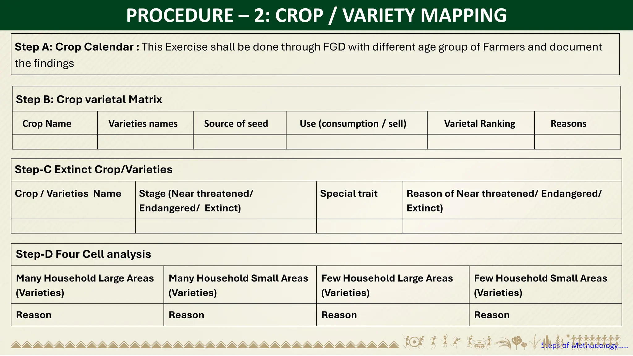 PROCEDURE – 2: CROP / VARIETY MAPPING
Step-C Extinct Crop/Varieties
Crop / Varieties Name Stage (Near threatened/
Endangered/ Extinct)
Special trait Reason of Near threatened/ Endangered/
Extinct)
Step-D Four Cell analysis
Many Household Large Areas
(Varieties)
Many Household Small Areas
(Varieties)
Few Household Large Areas
(Varieties)
Few Household Small Areas
(Varieties)
Reason Reason Reason Reason
Step B: Crop varietal Matrix
Crop Name Varieties names Source of seed Use (consumption / sell) Varietal Ranking Reasons
Step A: Crop Calendar : This Exercise shall be done through FGD with different age group of Farmers and document
the findings
Steps of Methodology…..
 