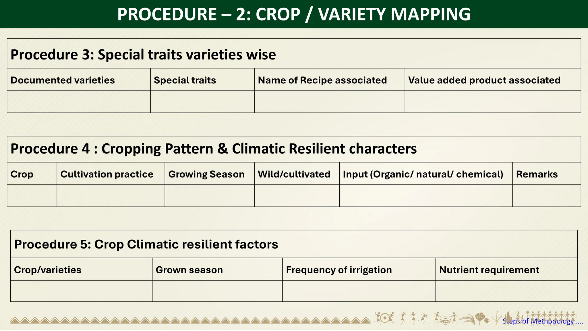 PROCEDURE – 2: CROP / VARIETY MAPPING
Steps of Methodology…..
Procedure 3: Special traits varieties wise
Documented varieties Special traits Name of Recipe associated Value added product associated
Procedure 4 : Cropping Pattern & Climatic Resilient characters
Crop Cultivation practice Growing Season Wild/cultivated Input (Organic/ natural/ chemical) Remarks
Procedure 5: Crop Climatic resilient factors
Crop/varieties Grown season Frequency of irrigation Nutrient requirement
 