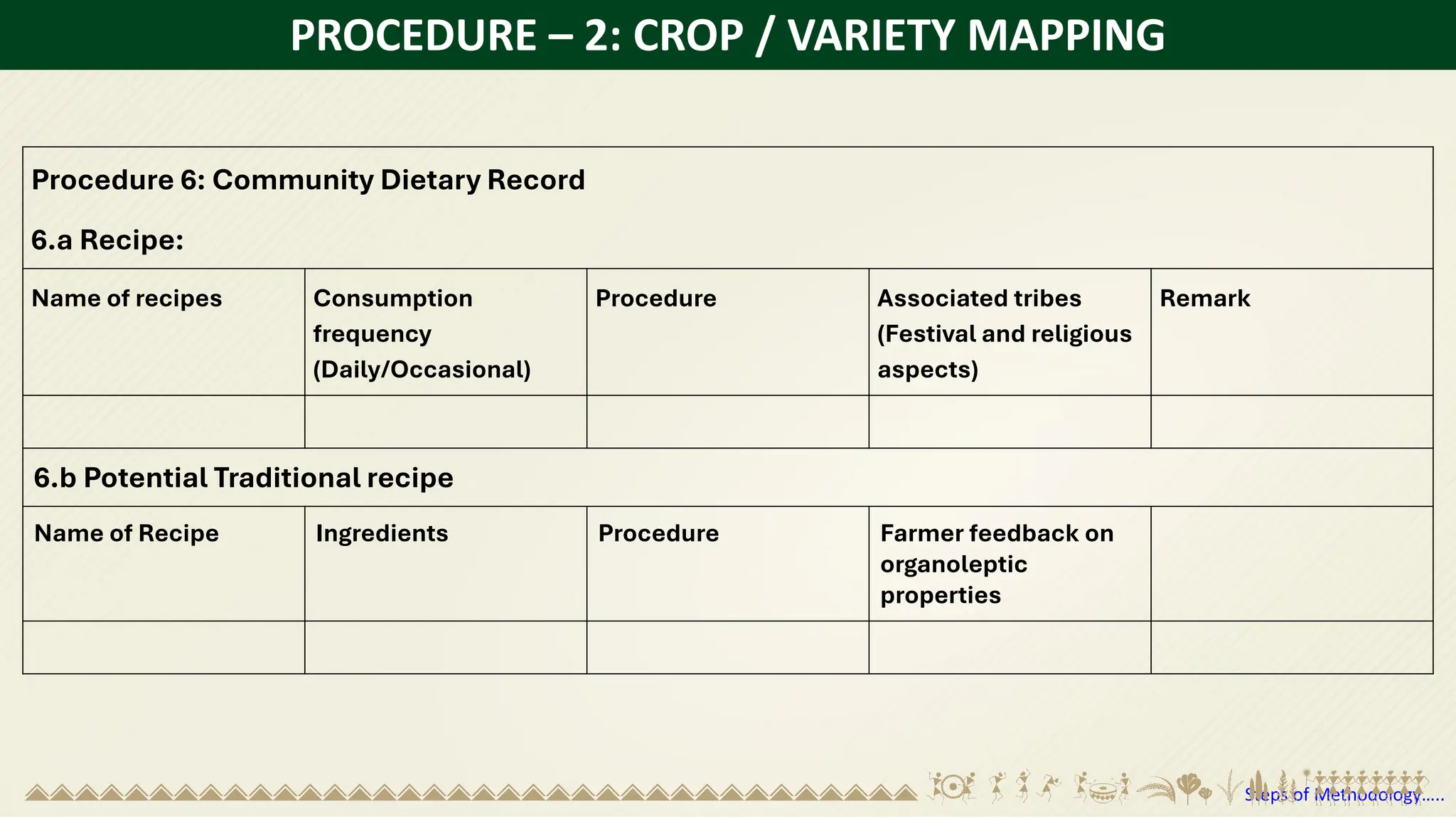 PROCEDURE – 2: CROP / VARIETY MAPPING
Procedure 6: Community Dietary Record
6.a Recipe:
Name of recipes Consumption
frequency
(Daily/Occasional)
Procedure Associated tribes
(Festival and religious
aspects)
Remark
6.b Potential Traditional recipe
Name of Recipe Ingredients Procedure Farmer feedback on
organoleptic
properties
Steps of Methodology…..
 