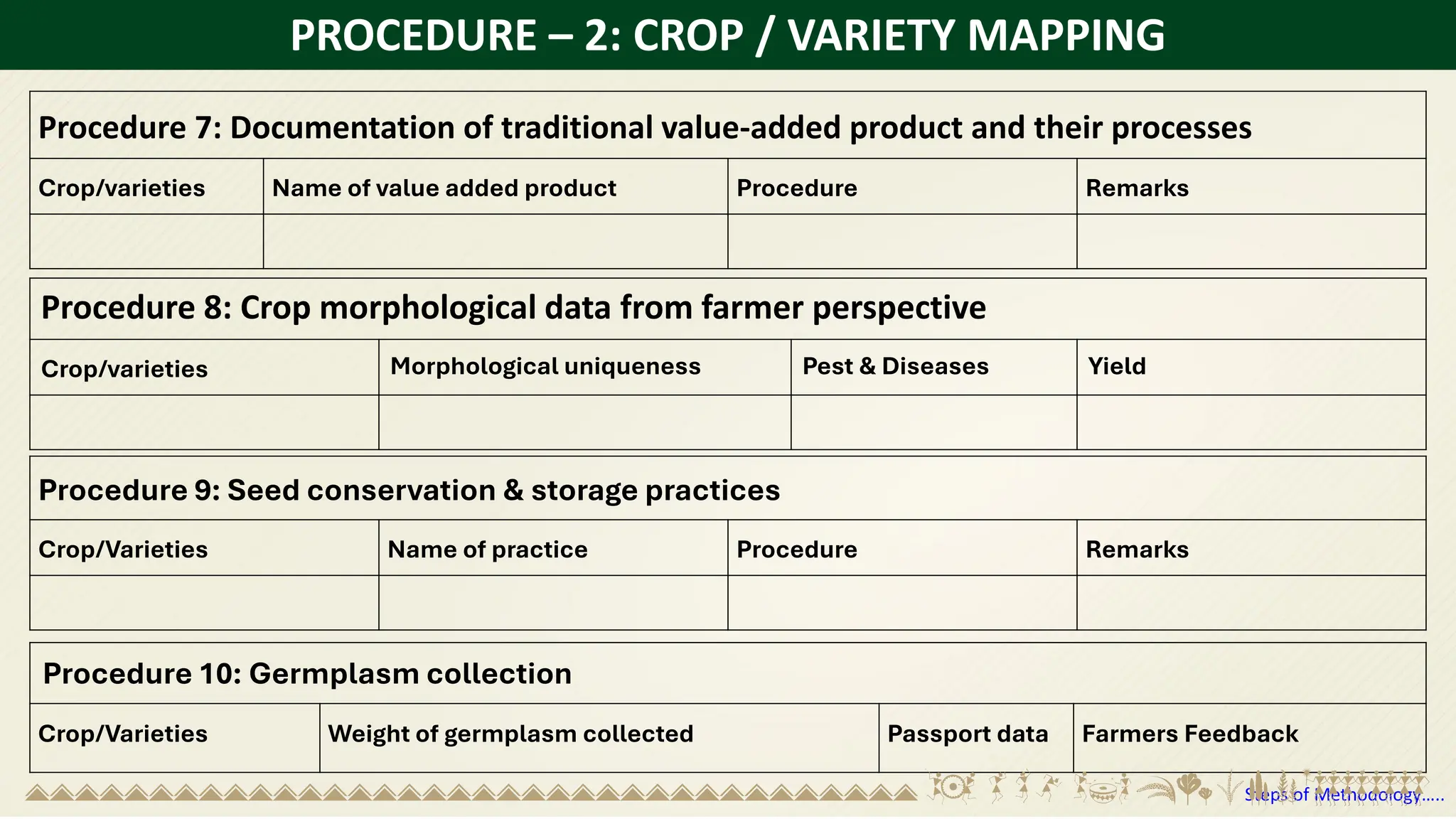PROCEDURE – 2: CROP / VARIETY MAPPING
Procedure 7: Documentation of traditional value-added product and their processes
Crop/varieties Name of value added product Procedure Remarks
Procedure 8: Crop morphological data from farmer perspective
Crop/varieties Morphological uniqueness Pest & Diseases Yield
Procedure 9: Seed conservation & storage practices
Crop/Varieties Name of practice Procedure Remarks
Procedure 10: Germplasm collection
Crop/Varieties Weight of germplasm collected Passport data Farmers Feedback
Steps of Methodology…..
 