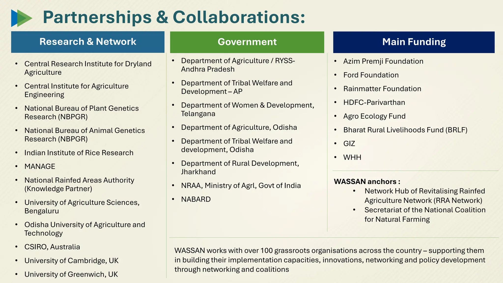 Research & Network
• Central Research Institute for Dryland
Agriculture
• Central Institute for Agriculture
Engineering
• National Bureau of Plant Genetics
Research (NBPGR)
• National Bureau of Animal Genetics
Research (NBPGR)
• Indian Institute of Rice Research
• MANAGE
• National Rainfed Areas Authority
(Knowledge Partner)
• University of Agriculture Sciences,
Bengaluru
• Odisha University of Agriculture and
Technology
• CSIRO, Australia
• University of Cambridge, UK
• University of Greenwich, UK
Government
• Department of Agriculture / RYSS-
Andhra Pradesh
• Department of Tribal Welfare and
Development – AP
• Department of Women & Development,
Telangana
• Department of Agriculture, Odisha
• Department of Tribal Welfare and
development, Odisha
• Department of Rural Development,
Jharkhand
• NRAA, Ministry of Agrl, Govt of India
• NABARD
Main Funding
• Azim Premji Foundation
• Ford Foundation
• Rainmatter Foundation
• HDFC-Parivarthan
• Agro Ecology Fund
• Bharat Rural Livelihoods Fund (BRLF)
• GIZ
• WHH
WASSAN anchors :
• Network Hub of Revitalising Rainfed
Agriculture Network (RRA Network)
• Secretariat of the National Coalition
for Natural Farming
WASSAN works with over 100 grassroots organisations across the country – supporting them
in building their implementation capacities, innovations, networking and policy development
through networking and coalitions
Partnerships & Collaborations:
 