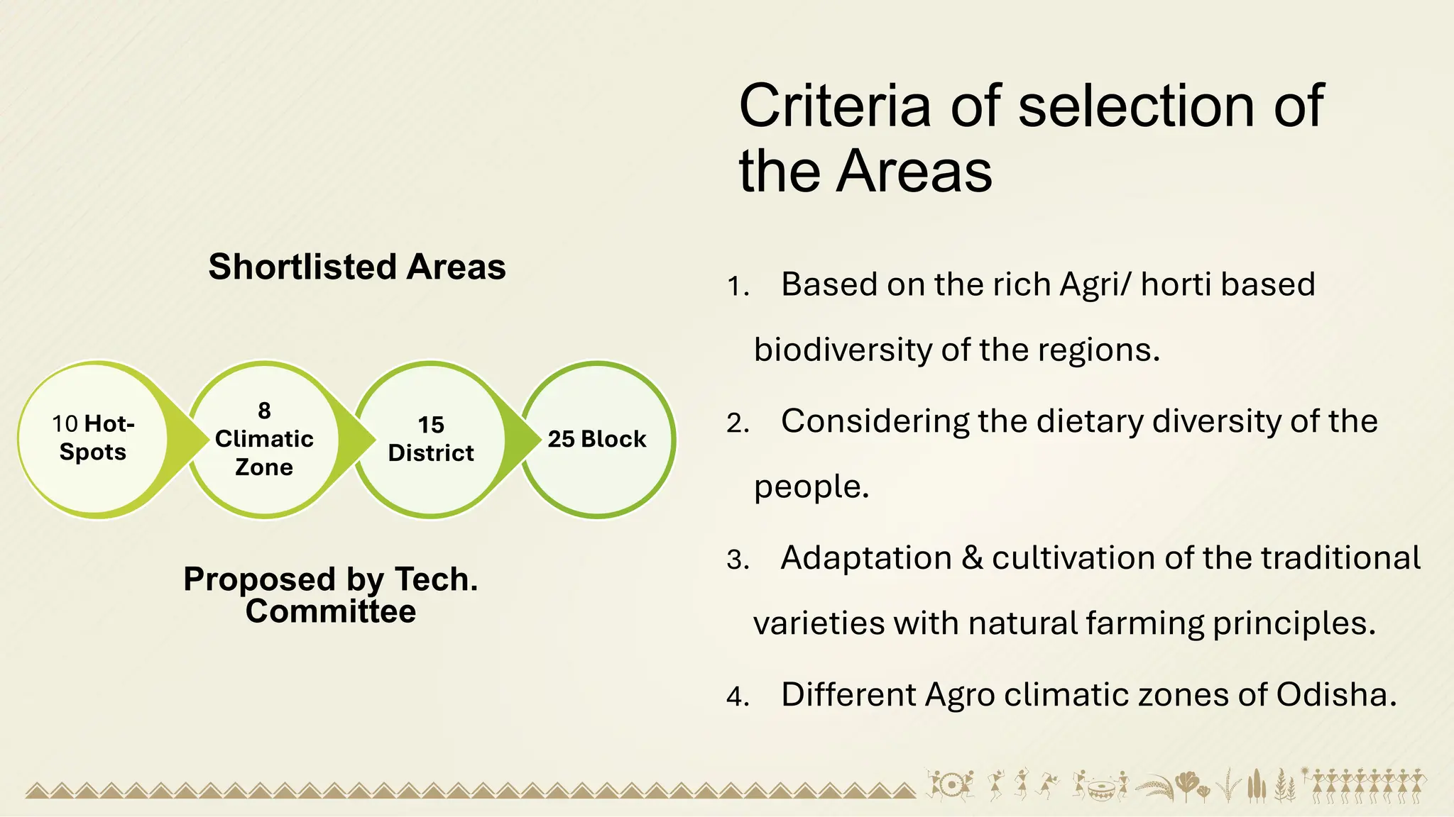 Criteria of selection of
the Areas
1. Based on the rich Agri/ horti based
biodiversity of the regions.
2. Considering the dietary diversity of the
people.
3. Adaptation & cultivation of the traditional
varieties with natural farming principles.
4. Different Agro climatic zones of Odisha.
25 Block
15
District
8
Climatic
Zone
10 Hot-
Spots
Shortlisted Areas
Proposed by Tech.
Committee
 
