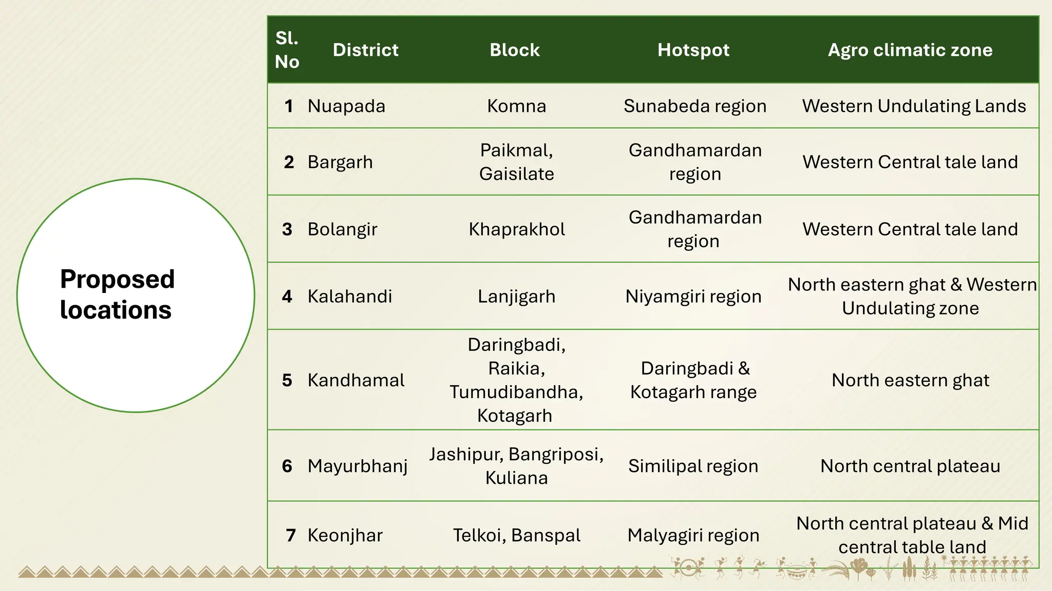 Proposed
locations
Sl.
No
District Block Hotspot Agro climatic zone
1 Nuapada Komna Sunabeda region Western Undulating Lands
2 Bargarh
Paikmal,
Gaisilate
Gandhamardan
region
Western Central tale land
3 Bolangir Khaprakhol
Gandhamardan
region
Western Central tale land
4 Kalahandi Lanjigarh Niyamgiri region
North eastern ghat & Western
Undulating zone
5 Kandhamal
Daringbadi,
Raikia,
Tumudibandha,
Kotagarh
Daringbadi &
Kotagarh range
North eastern ghat
6 Mayurbhanj
Jashipur, Bangriposi,
Kuliana
Similipal region North central plateau
7 Keonjhar Telkoi, Banspal Malyagiri region
North central plateau & Mid
central table land
 