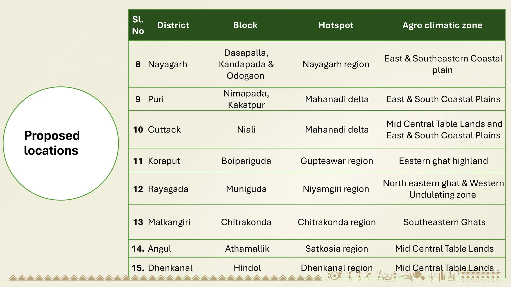 Proposed
locations
Sl.
No
District Block Hotspot Agro climatic zone
8 Nayagarh
Dasapalla,
Kandapada &
Odogaon
Nayagarh region
East & Southeastern Coastal
plain
9 Puri
Nimapada,
Kakatpur
Mahanadi delta East & South Coastal Plains
10 Cuttack Niali Mahanadi delta
Mid Central Table Lands and
East & South Coastal Plains
11 Koraput Boipariguda Gupteswar region Eastern ghat highland
12 Rayagada Muniguda Niyamgiri region
North eastern ghat & Western
Undulating zone
13 Malkangiri Chitrakonda Chitrakonda region Southeastern Ghats
14. Angul Athamallik Satkosia region Mid Central Table Lands
15. Dhenkanal Hindol Dhenkanal region Mid Central Table Lands
 