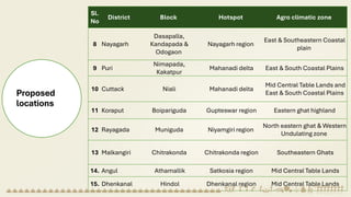Proposed
locations
Sl.
No
District Block Hotspot Agro climatic zone
8 Nayagarh
Dasapalla,
Kandapada &
Odogaon
Nayagarh region
East & Southeastern Coastal
plain
9 Puri
Nimapada,
Kakatpur
Mahanadi delta East & South Coastal Plains
10 Cuttack Niali Mahanadi delta
Mid Central Table Lands and
East & South Coastal Plains
11 Koraput Boipariguda Gupteswar region Eastern ghat highland
12 Rayagada Muniguda Niyamgiri region
North eastern ghat & Western
Undulating zone
13 Malkangiri Chitrakonda Chitrakonda region Southeastern Ghats
14. Angul Athamallik Satkosia region Mid Central Table Lands
15. Dhenkanal Hindol Dhenkanal region Mid Central Table Lands
 