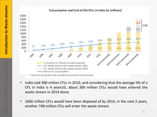 10
• India sold 300 million CFLs in 2010, and considering that the average life of a
CFL in India is 4 years10, about 300 million CFLs would have entered the
waste stream in 2014 alone.
• 1066 million CFLs would have been disposed of by 2014, in the next 2 years,
another 748 million CFLs will enter the waste stream.
IntroductiontoWastestreamsOverviewofMSWmanagement
 