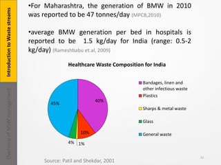 •For Maharashtra, the generation of BMW in 2010
was reported to be 47 tonnes/day (MPCB,2010)
•average BMW generation per bed in hospitals is
reported to be 1.5 kg/day for India (range: 0.5-2
kg/day) (Rameshbabu et.al, 2009)
40%
10%
1%4%
45%
Healthcare Waste Composition for India
Bandages, linen and
other infectious waste
Plastics
Sharps & metal waste
Glass
General waste
Source: Patil and Shekdar, 2001
12
IntroductiontoWastestreamsOverviewofMSWmanagement
 