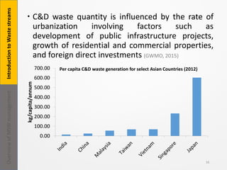  C&D waste quantity is influenced by the rate of
urbanization involving factors such as
development of public infrastructure projects,
growth of residential and commercial properties,
and foreign direct investments (GWMO, 2015)
16
0.00
100.00
200.00
300.00
400.00
500.00
600.00
700.00
kg/capita/annum
Per capita C&D waste generation for select Asian Countries (2012)
IntroductiontoWastestreamsOverviewofMSWmanagement
 