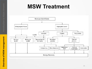 MSW Treatment
25
IntroductiontoWastestreamsOverviewofMSWmanagement
 