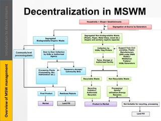 Decentralization in MSWM
26
IntroductiontoWastestreamsOverviewofMSWmanagement
 