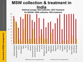 MSW collection & treatment in
India
27
0
10
20
30
40
50
60
70
80
90
100 AndhraPradesh/…
ArunachalPradesh
Assam
Chhattisgarh
Delhi
Goa
Gujarat
Haryana
HimachalPradesh
Jammu&Kashmir
Jharkhand
Karnataka
Kerala
MadhyaPradesh
Maharashtra
Manipur
Meghalaya
Mizoram
Nagaland
Orissa
Punjab
Rajasthan
Sikkim
TamilNadu
Tripura
UttarPradesh
Uttrakhand
WestBengal
%
Collection % (out of total generated) Treatment % (out of total generated)
National average -82% Collection -26% Treatment
For MCGM- 100% collection- 40% treatment
IntroductiontoWastestreamsOverviewofMSWmanagement
 