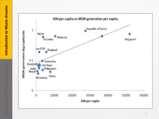 6
IntroductiontoWastestreamsOverviewofMSWmanagement
 