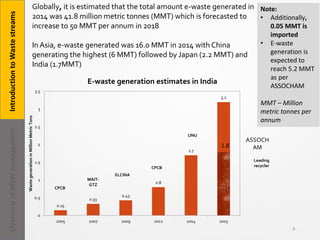 9
• Globally, it is estimated that the total amount e-waste generated in
2014 was 41.8 million metric tonnes (MMT) which is forecasted to
increase to 50 MMT per annum in 2018
• In Asia, e-waste generated was 16.0 MMT in 2014 with China
generating the highest (6 MMT) followed by Japan (2.2 MMT) and
India (1.7MMT)
Note:
• Additionally,
0.05 MMT is
imported
• E-waste
generation is
expected to
reach 5.2 MMT
as per
ASSOCHAM
MMT – Million
metric tonnes per
annum
0.15
0.33
0.43
0.8
1.7
3.2
0
0.5
1
1.5
2
2.5
3
3.5
2005 2007 2009 2012 2014 2015
WastegenerationinMillionMetricTons
E-waste generation estimates in India
CPCB
MAIT-
GTZ
ELCINA
CPCB
UNU
Leading
recycler
ASSOCH
AM1.8
IntroductiontoWastestreamsOverviewofMSWmanagement
 