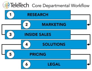 RESEARCH1
MARKETING2
INSIDE SALES3
SOLUTIONS4
PRICING5
LEGAL6
Core Departmental Workflow
 