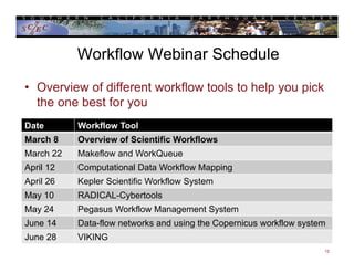 Workflow Webinar Schedule
Date Workflow Tool
March 8 Overview of Scientific Workflows
March 22 Makeflow and WorkQueue
April 12 Computational Data Workflow Mapping
April 26 Kepler Scientific Workflow System
May 10 RADICAL-Cybertools
May 24 Pegasus Workflow Management System
June 14 Data-flow networks and using the Copernicus workflow system
June 28 VIKING
12
• Overview of different workflow tools to help you pick
the one best for you
 