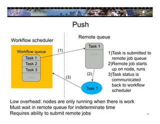Push
18
Workflow queue
Task 1
Task 2
Task 3
. . .
Remote queue
Workflow scheduler
Task 1
. . .
Task 1
1)Task is submitted to
remote job queue
2)Remote job starts
up on node, runs
3)Task status is
communicated
back to workflow
scheduler
(1)
(2)
(3)
Low overhead: nodes are only running when there is work
Must wait in remote queue for indeterminate time
Requires ability to submit remote jobs
 