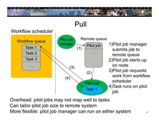 Pull
19
Workflow queue
Task 1
Task 2
Task 3
. . .
Remote queue
Workflow scheduler
Pilot job
. . .
Task 1
(1)
(2)
(3)
Pilot job
manager
Pilot job
(4)
1)Pilot job manager
submits job to
remote queue
2)Pilot job starts up
on node
3)Pilot job requests
work from workflow
scheduler
4)Task runs on pilot
job
Overhead: pilot jobs may not map well to tasks
Can tailor pilot job size to remote system
More flexible: pilot job manager can run on either system
 