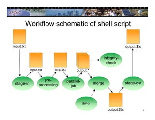 Overview of Scientific Workflows - Why Use Them? | PDF | Cloud ...