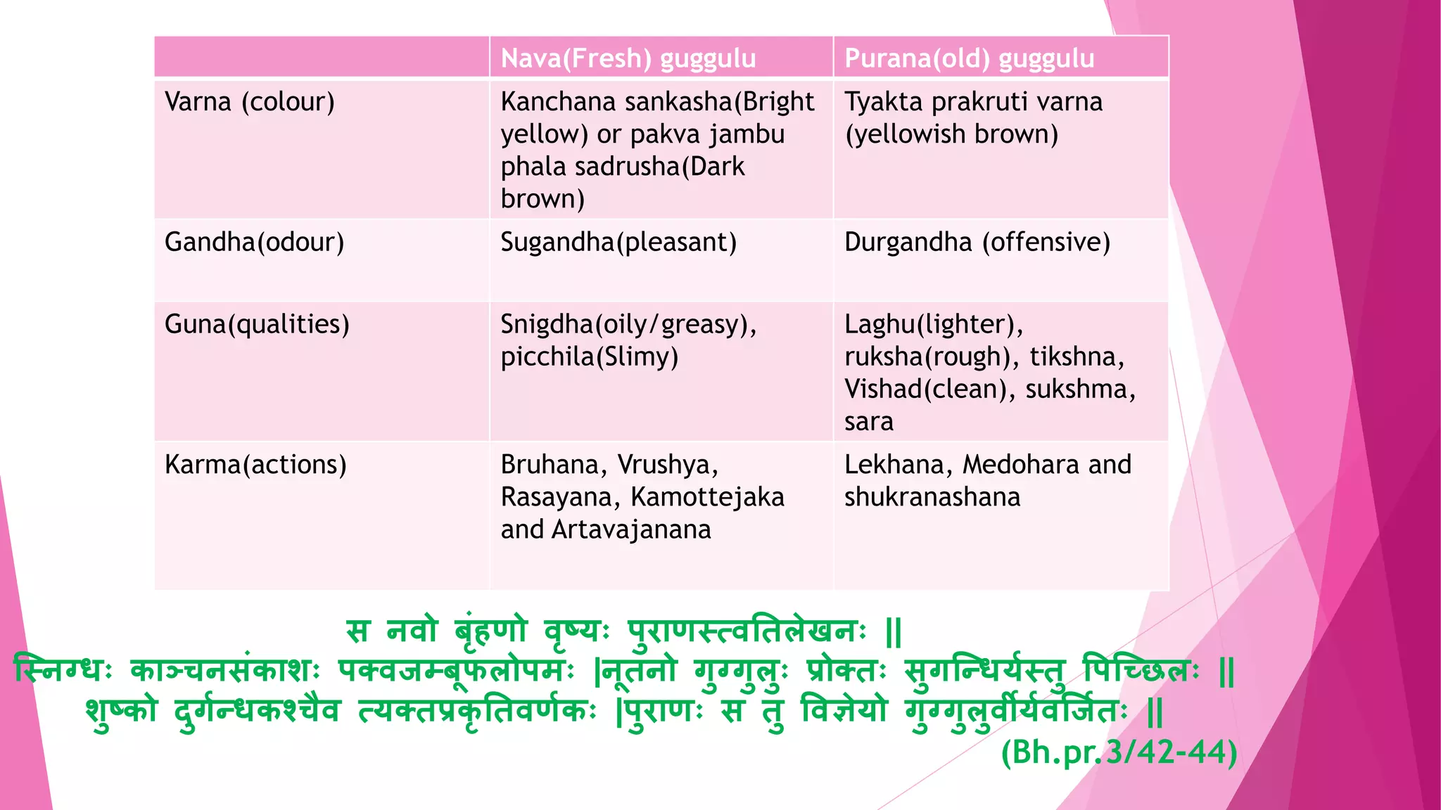 Nava(Fresh) guggulu Purana(old) guggulu
Varna (colour) Kanchana sankasha(Bright
yellow) or pakva jambu
phala sadrusha(Dark
brown)
Tyakta prakruti varna
(yellowish brown)
Gandha(odour) Sugandha(pleasant) Durgandha (offensive)
Guna(qualities) Snigdha(oily/greasy),
picchila(Slimy)
Laghu(lighter),
ruksha(rough), tikshna,
Vishad(clean), sukshma,
sara
Karma(actions) Bruhana, Vrushya,
Rasayana, Kamottejaka
and Artavajanana
Lekhana, Medohara and
shukranashana
स िवो बृंिर्ो वष्र्ः पुियर्स्त्वतिलेखिः ||
न्स्िग्धः कयञ्ज्चिसृंकयशः पक्वजम्बूफलोपमः |िूििो गुग्गुलुः प्रोक्िः सुगन्तधर्ास्िु वपन्छिलः ||
शुष्को दुगातधकश्चैव त्र्क्िप्रकतिवर्ाकः |पुियर्ः स िु ववञेर्ो गुग्गुलुवीर्ावन्जािः ||
(Bh.pr.3/42-44)
 