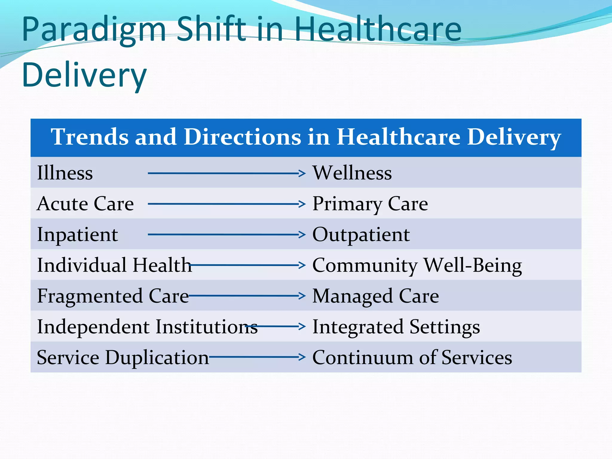 Paradigm Shift in Healthcare
Delivery
Trends and Directions in Healthcare Delivery
Illness Wellness
Acute Care Primary Care
Inpatient Outpatient
Individual Health Community Well-Being
Fragmented Care Managed Care
Independent Institutions Integrated Settings
Service Duplication Continuum of Services
 