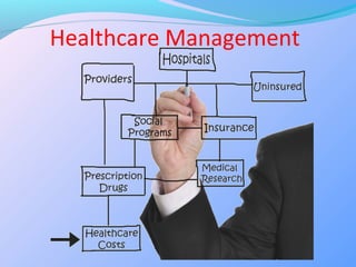 Management In Healthcare Overview on healthcare management | PPT