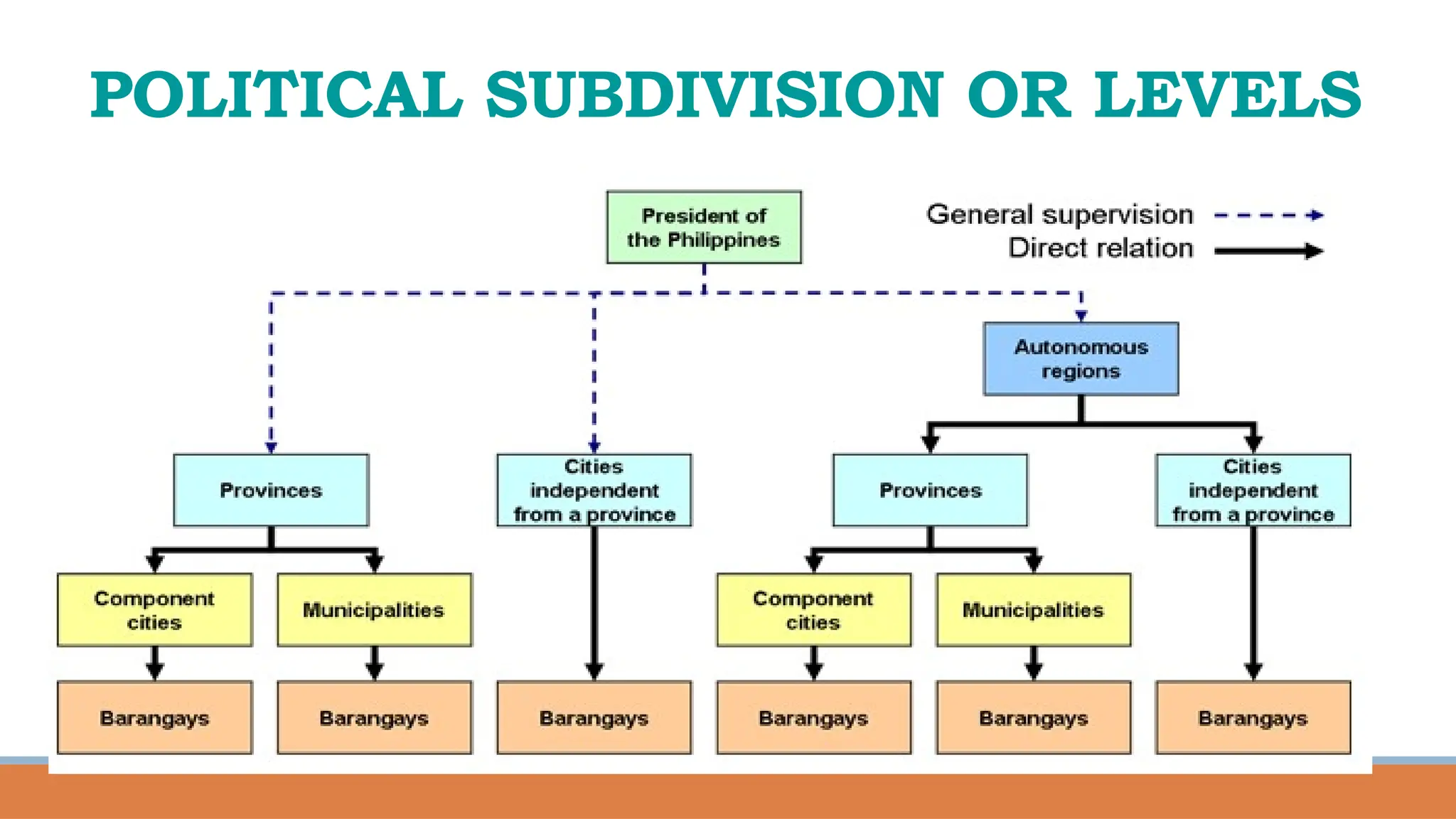 POLITICAL SUBDIVISION OR LEVELS
 