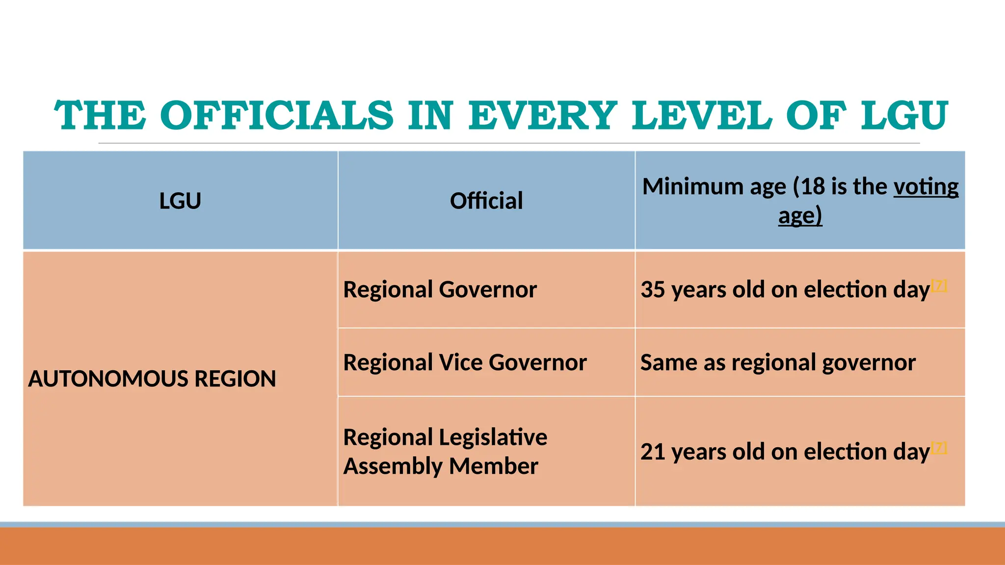 THE OFFICIALS IN EVERY LEVEL OF LGU
LGU Official
Minimum age (18 is the voting
age)
AUTONOMOUS REGION
Regional Governor 35 years old on election day[7]
Regional Vice Governor Same as regional governor
Regional Legislative
Assembly Member
21 years old on election day[7]
 