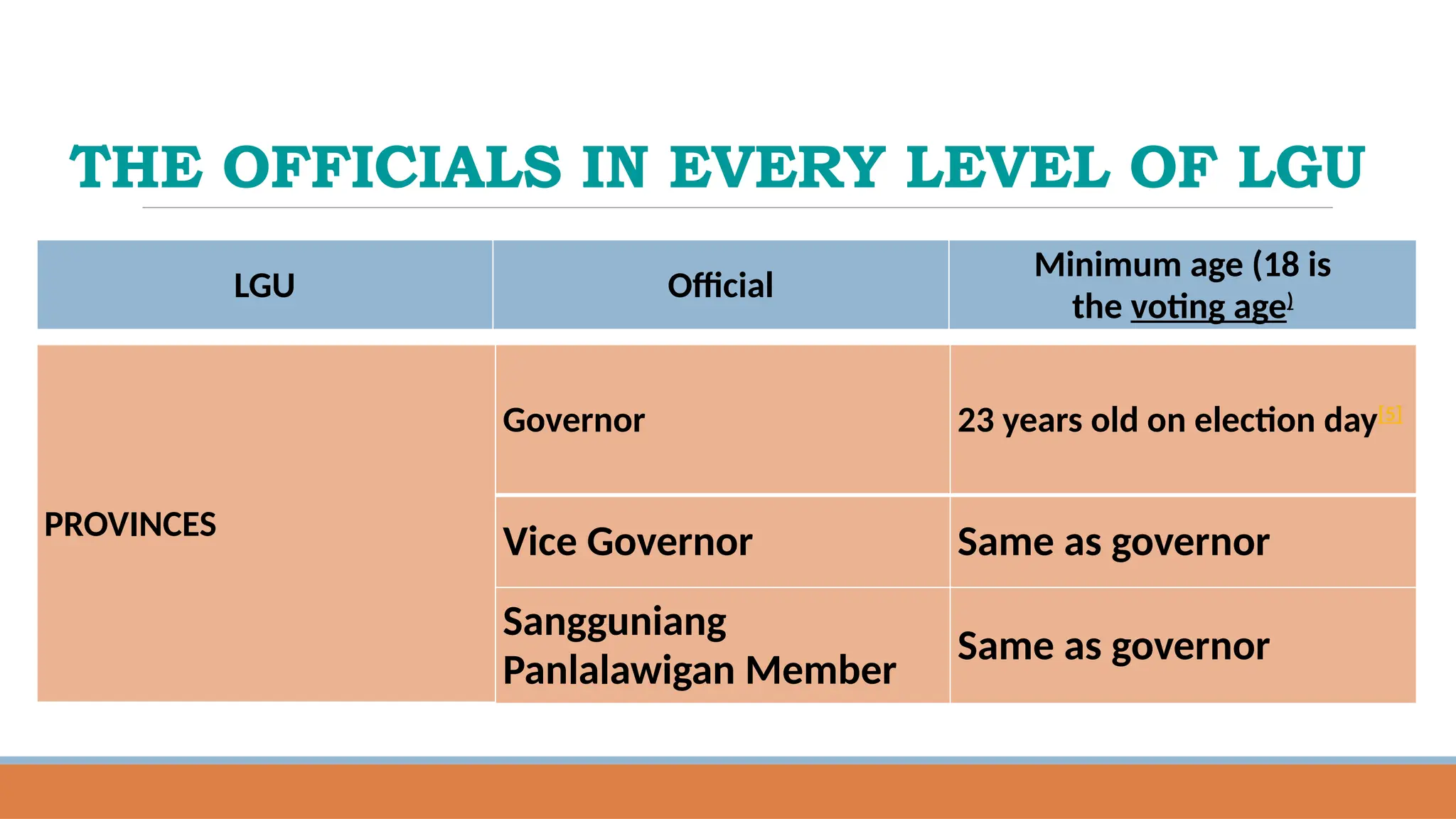 THE OFFICIALS IN EVERY LEVEL OF LGU
LGU Official
Minimum age (18 is
the voting age)
PROVINCES
Governor 23 years old on election day[5]
Vice Governor Same as governor
Sangguniang
Panlalawigan Member
Same as governor
 