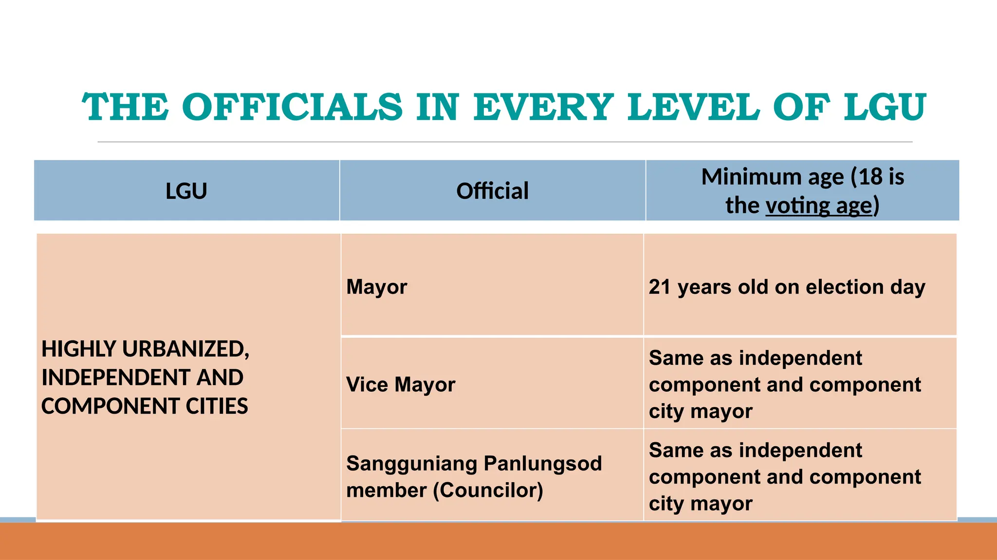 THE OFFICIALS IN EVERY LEVEL OF LGU
LGU Official
Minimum age (18 is
the voting age)
HIGHLY URBANIZED,
INDEPENDENT AND
COMPONENT CITIES
Mayor 21 years old on election day
Vice Mayor
Same as independent
component and component
city mayor
Sangguniang Panlungsod
member (Councilor)
Same as independent
component and component
city mayor
 