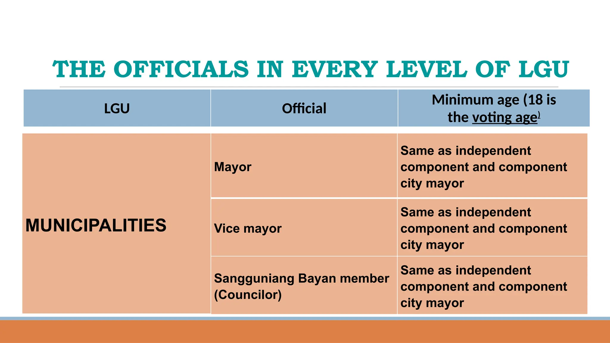 THE OFFICIALS IN EVERY LEVEL OF LGU
LGU Official
Minimum age (18 is
the voting age)
MUNICIPALITIES
Mayor
Same as independent
component and component
city mayor
Vice mayor
Same as independent
component and component
city mayor
Sangguniang Bayan member
(Councilor)
Same as independent
component and component
city mayor
 