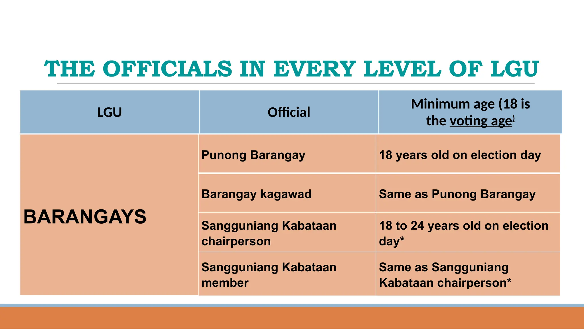 THE OFFICIALS IN EVERY LEVEL OF LGU
LGU Official
Minimum age (18 is
the voting age)
BARANGAYS
Punong Barangay 18 years old on election day
Barangay kagawad Same as Punong Barangay
Sangguniang Kabataan
chairperson
18 to 24 years old on election
day*
Sangguniang Kabataan
member
Same as Sangguniang
Kabataan chairperson*
 