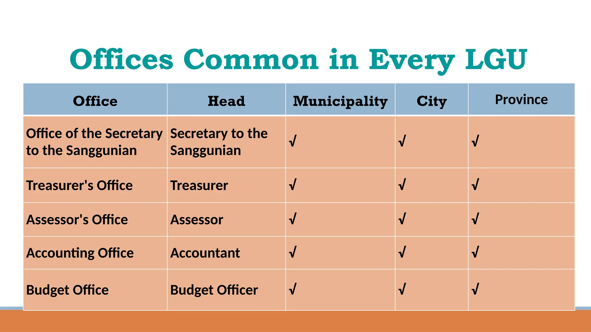 Offices Common in Every LGU
Office Head Municipality City Province
Office of the Secretary
to the Sanggunian
Secretary to the
Sanggunian
√ √ √
Treasurer's Office Treasurer √ √ √
Assessor's Office Assessor √ √ √
Accounting Office Accountant √ √ √
Budget Office Budget Officer √ √ √
 