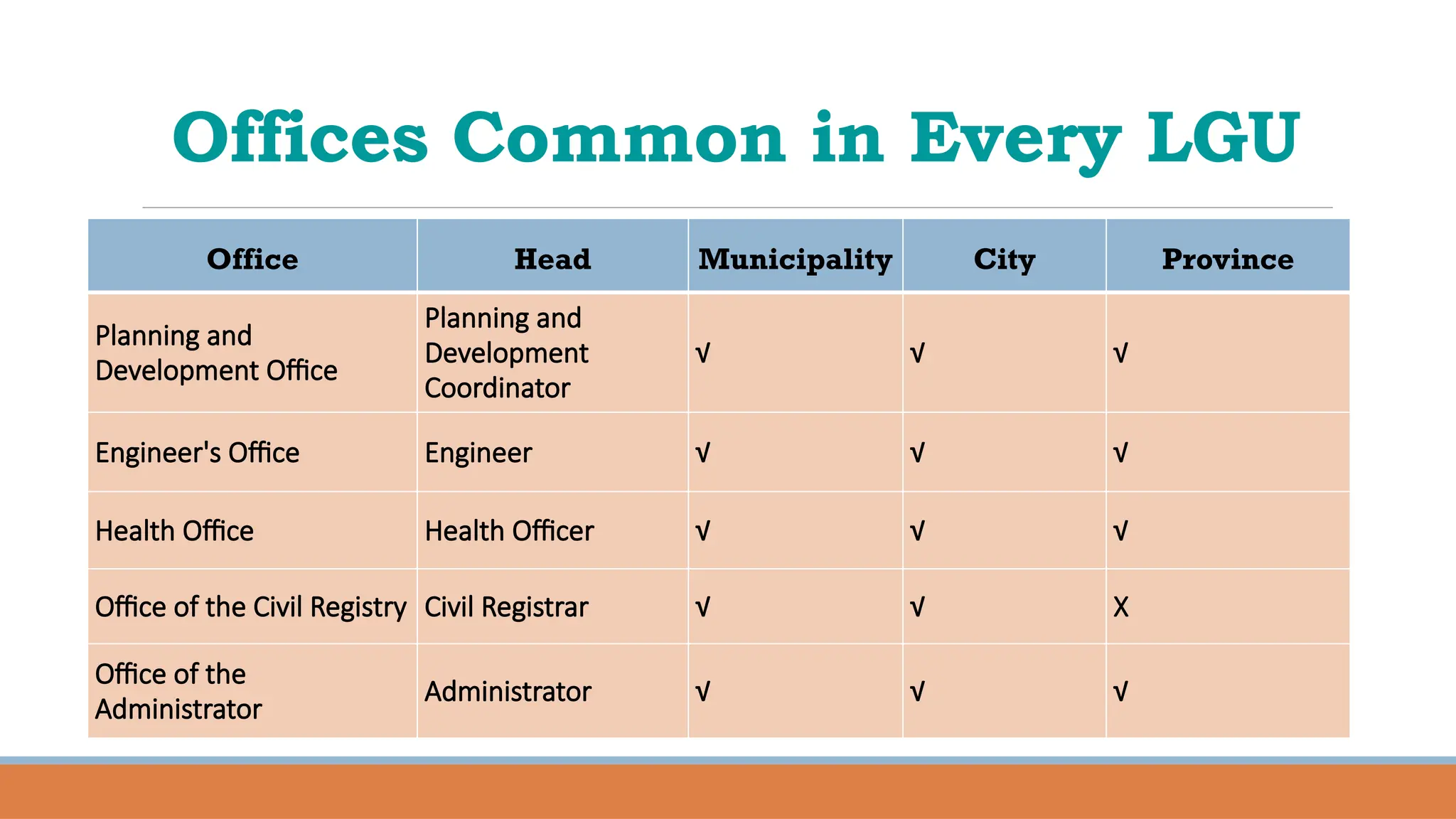 Offices Common in Every LGU
Office Head Municipality City Province
Planning and
Development Office
Planning and
Development
Coordinator
√ √ √
Engineer's Office Engineer √ √ √
Health Office Health Officer √ √ √
Office of the Civil Registry Civil Registrar √ √ X
Office of the
Administrator
Administrator √ √ √
 