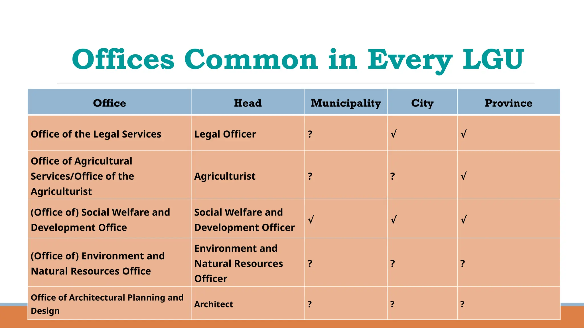 Offices Common in Every LGU
Office Head Municipality City Province
Office of the Legal Services Legal Officer ? √ √
Office of Agricultural
Services/Office of the
Agriculturist
Agriculturist ? ? √
(Office of) Social Welfare and
Development Office
Social Welfare and
Development Officer
√ √ √
(Office of) Environment and
Natural Resources Office
Environment and
Natural Resources
Officer
? ? ?
Office of Architectural Planning and
Design
Architect ? ? ?
 