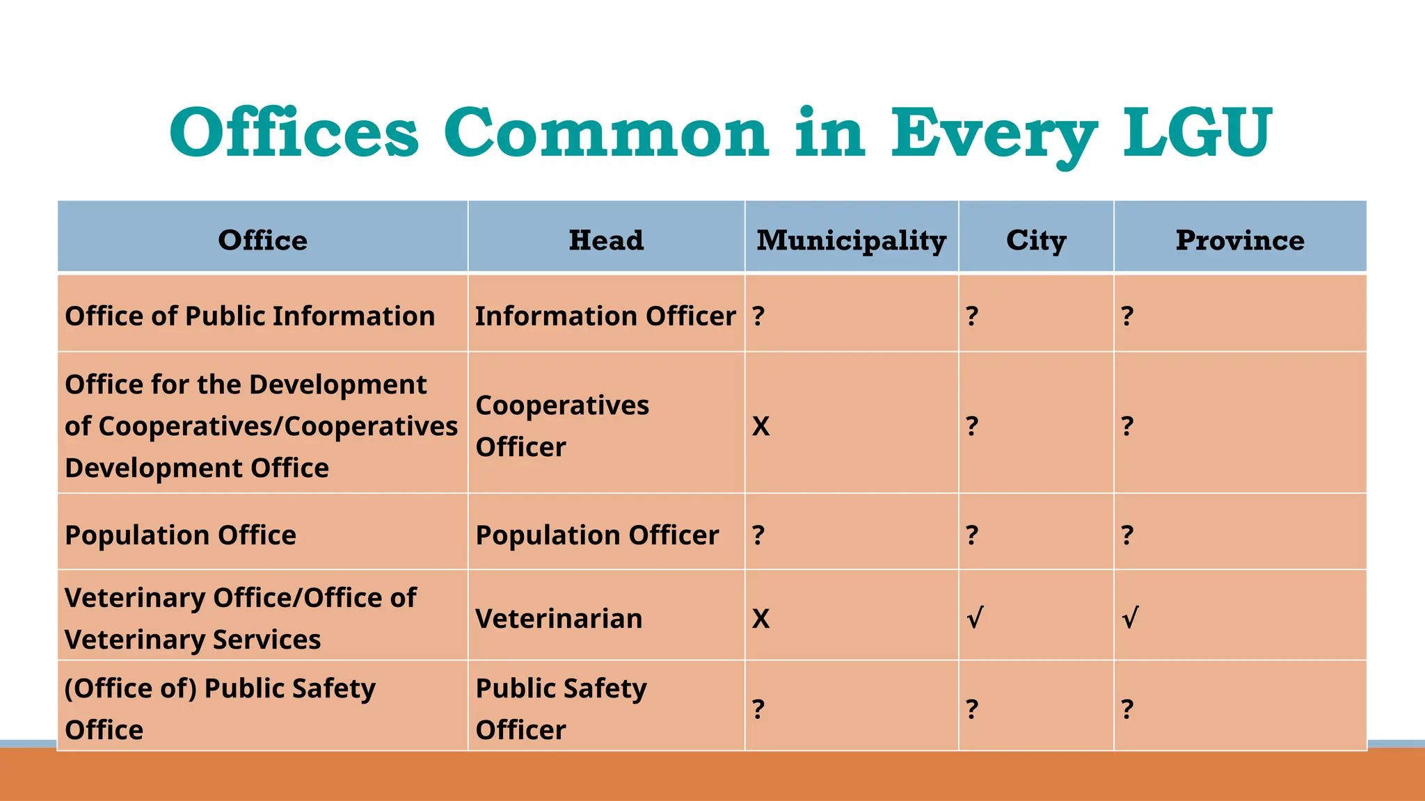 Offices Common in Every LGU
Office Head Municipality City Province
Office of Public Information Information Officer ? ? ?
Office for the Development
of Cooperatives/Cooperatives
Development Office
Cooperatives
Officer
X ? ?
Population Office Population Officer ? ? ?
Veterinary Office/Office of
Veterinary Services
Veterinarian X √ √
(Office of) Public Safety
Office
Public Safety
Officer
? ? ?
 