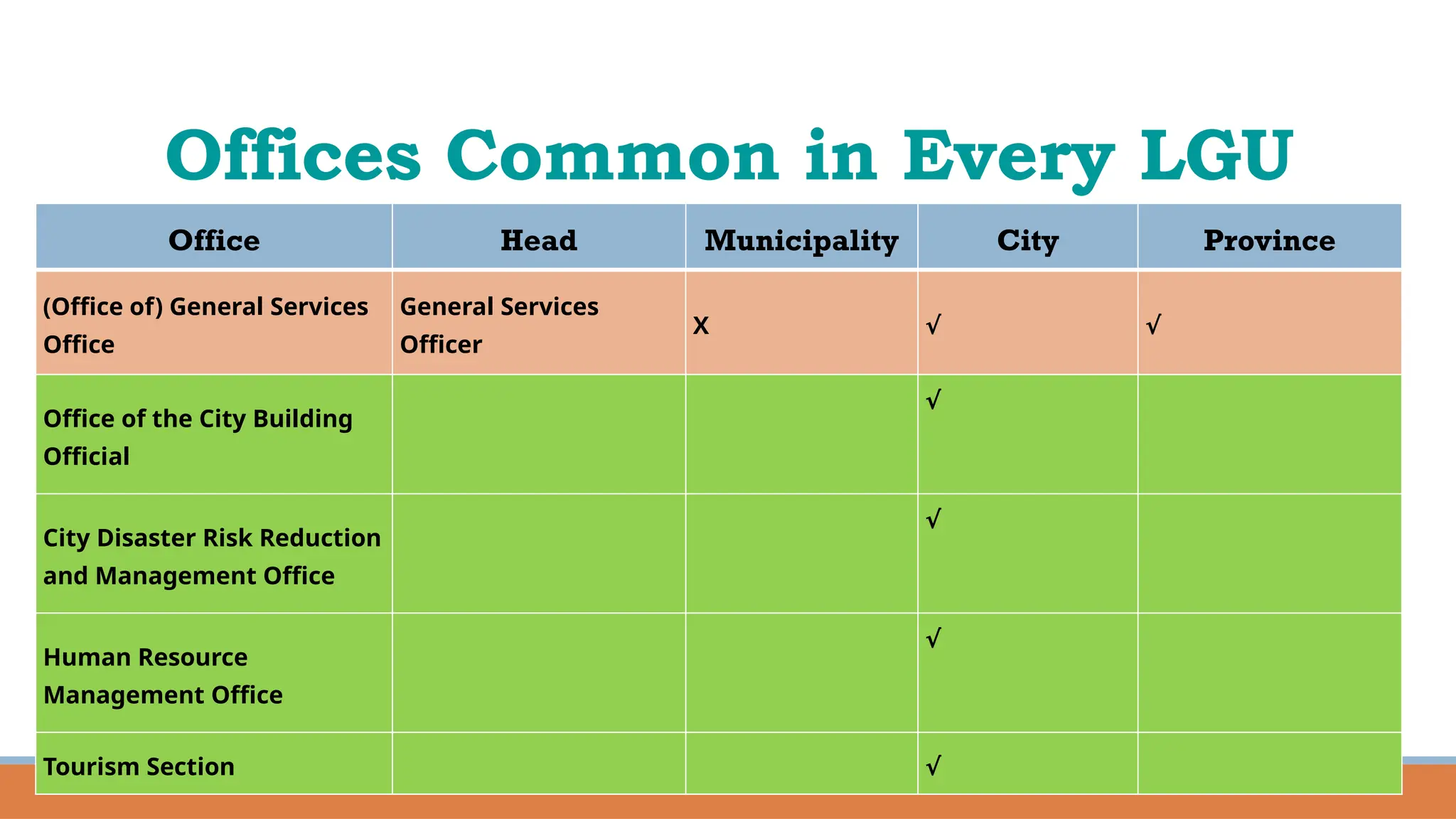 Offices Common in Every LGU
Office Head Municipality City Province
(Office of) General Services
Office
General Services
Officer
X √ √
Office of the City Building
Official
√
City Disaster Risk Reduction
and Management Office
√
Human Resource
Management Office
√
Tourism Section √
 