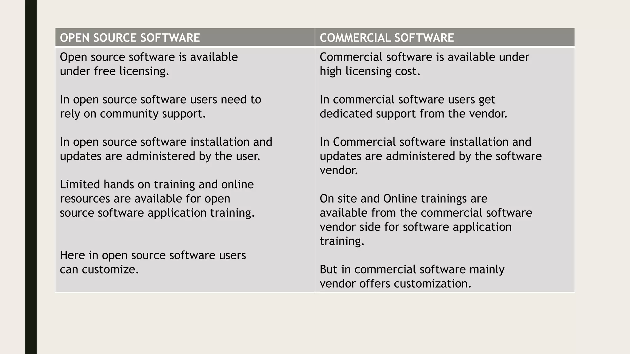 OPEN SOURCE SOFTWARE COMMERCIAL SOFTWARE
Open source software is available
under free licensing.
In open source software users need to
rely on community support.
In open source software installation and
updates are administered by the user.
Limited hands on training and online
resources are available for open
source software application training.
Here in open source software users
can customize.
Commercial software is available under
high licensing cost.
In commercial software users get
dedicated support from the vendor.
In Commercial software installation and
updates are administered by the software
vendor.
On site and Online trainings are
available from the commercial software
vendor side for software application
training.
But in commercial software mainly
vendor offers customization.
 